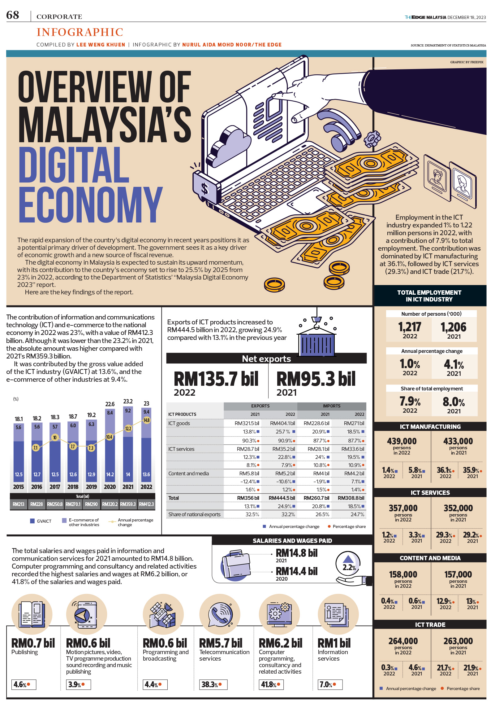 The Edge Malaysia - Infographic
