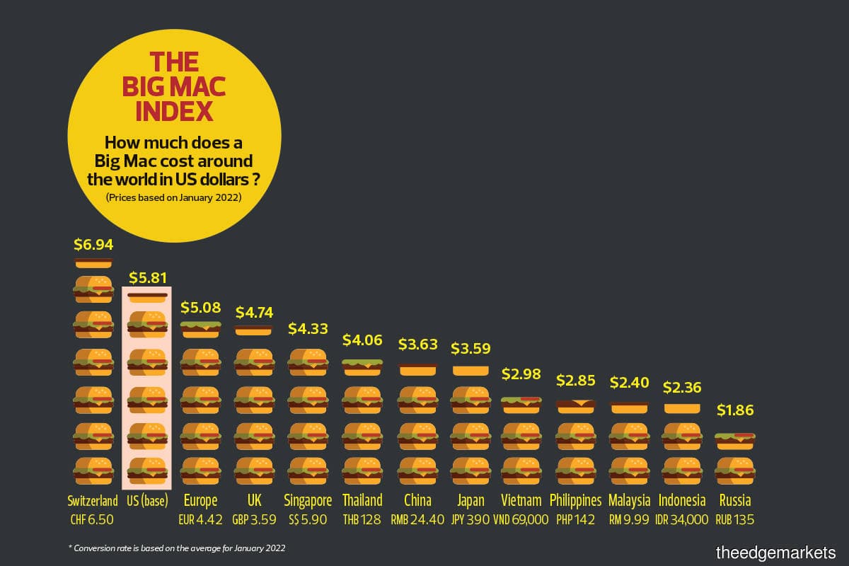 Cover Story What the Big Mac Index reveals about the ringgit
