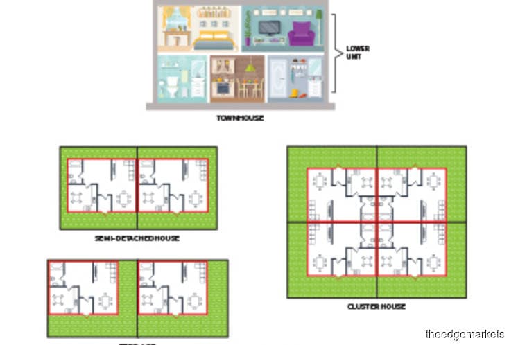 Landed Type Know your stuff: Types of landed homes in Malaysia